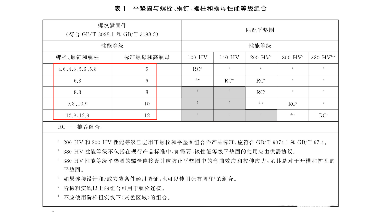 1768368001992411.png 平墊與螺栓螺母性能等級(jí)組合匹配.png